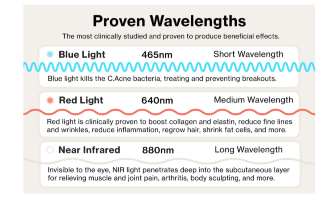 Diagram of proven wavelengths for light therapy with blue, red, and near infrared lights.